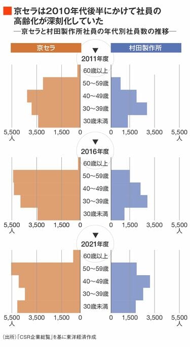 京セラをむしばむ｢高齢化と縦割り｣は変われるか 小集団・独立採算の