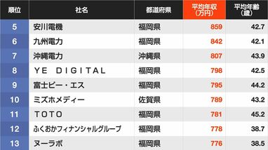 1000万超の企業は何社ある…？　平均年収ランキング｢地方に本社を置く306社｣