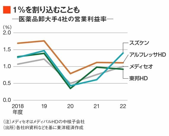 医薬品卸大手4社の営業利益率推移