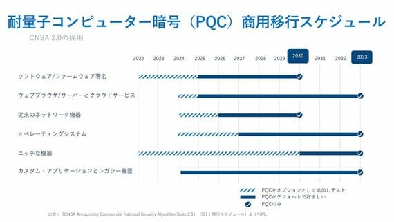 PQCの商用移行スケジュール