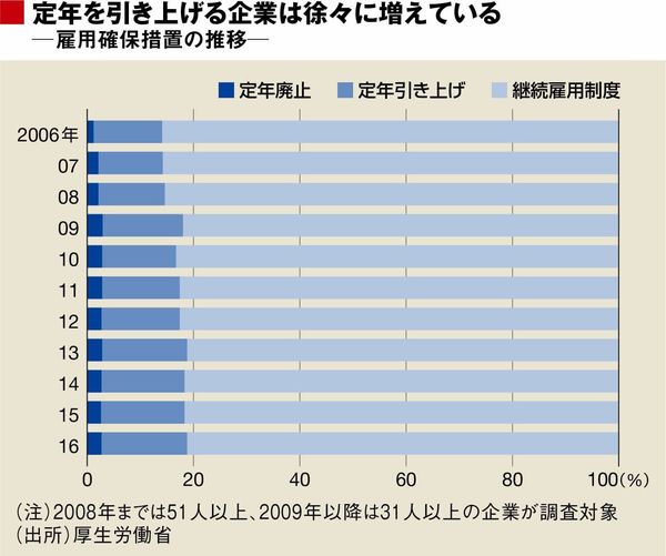 幸か不幸か 65歳定年時代がやってきた 政策 東洋経済オンライン 経済ニュースの新基準