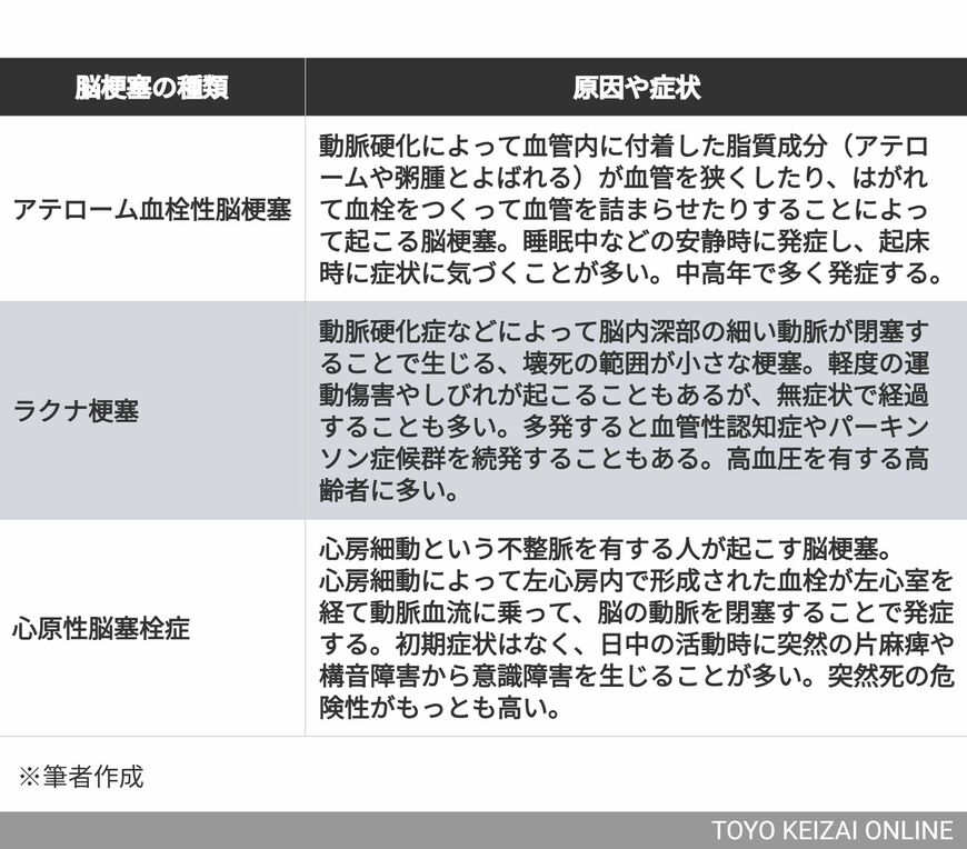 脳梗塞の種類表