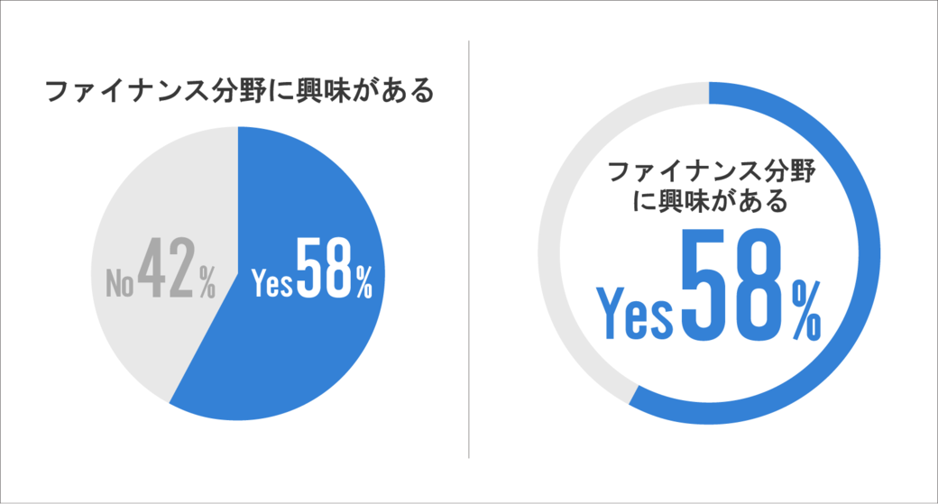 円グラフ の説得力が劇的に変わる使い方 リーダーシップ 教養 資格 スキル 東洋経済オンライン 社会をよくする経済ニュース