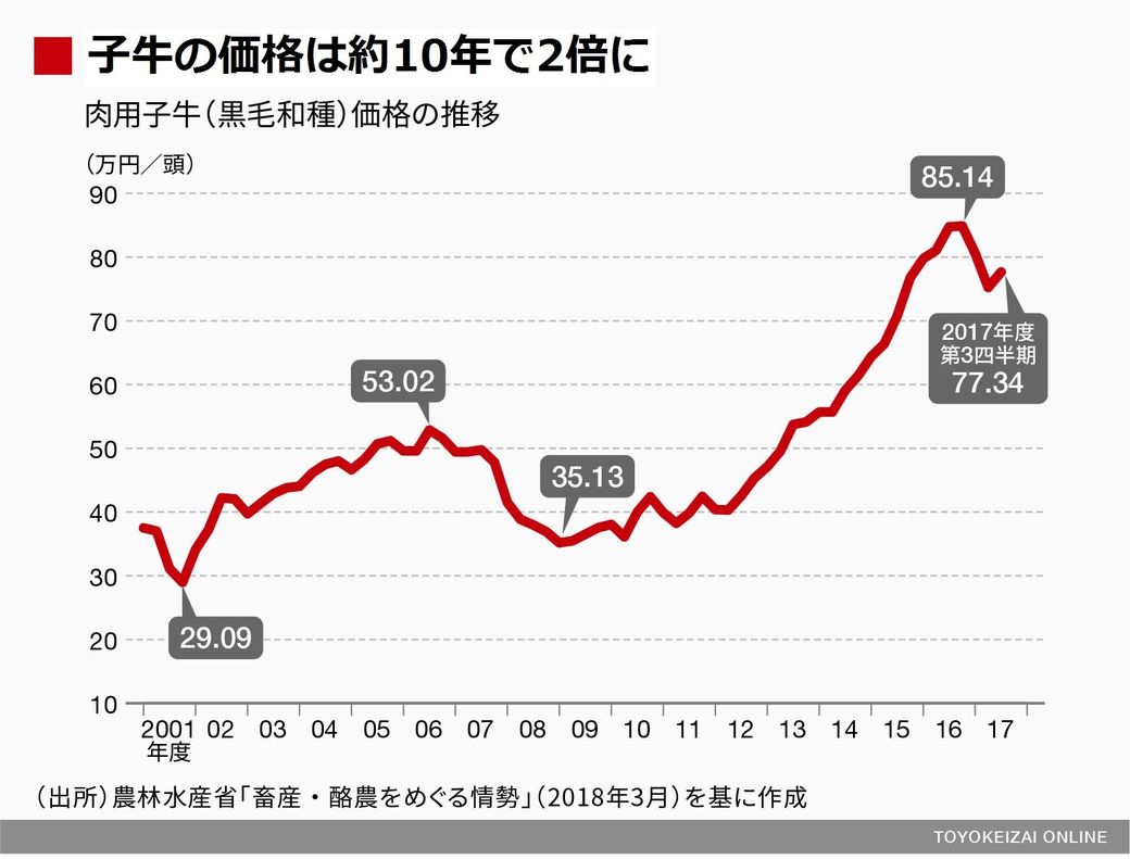 和牛 価格が超高騰しているせつない事情 肉おじさんのマル秘肉事情 東洋経済オンライン 社会をよくする経済ニュース