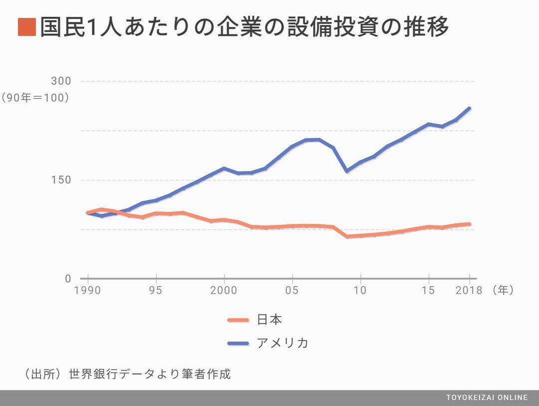 こんなに 日本企業がケチになった 根本的な原因 国内経済 東洋経済オンライン 社会をよくする経済ニュース
