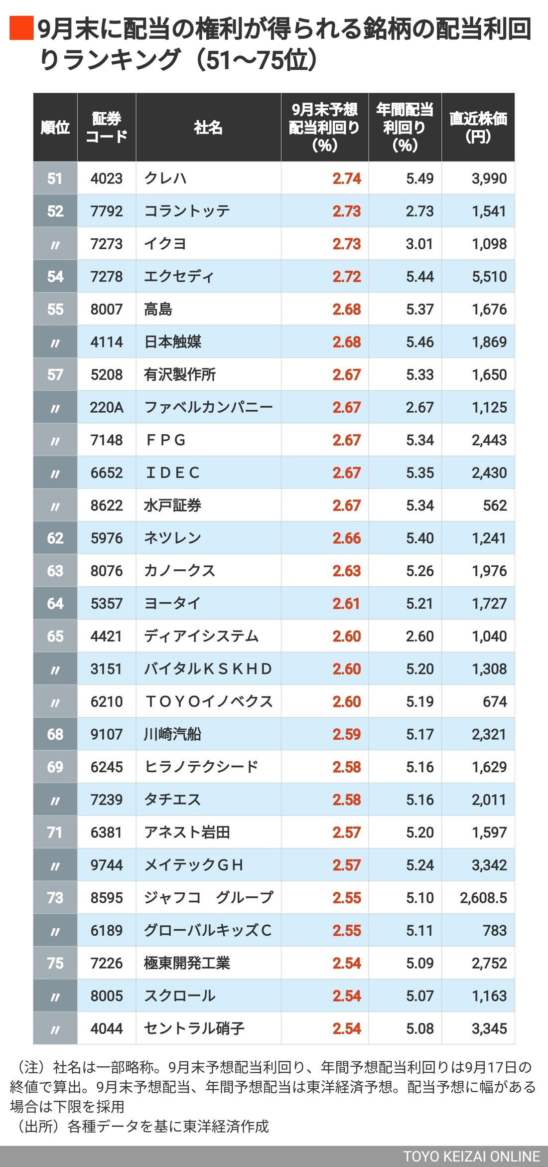 首位は4.8％！｢9月末配当の利回り｣が高い企業TOP203社｜会社四季報オンライン