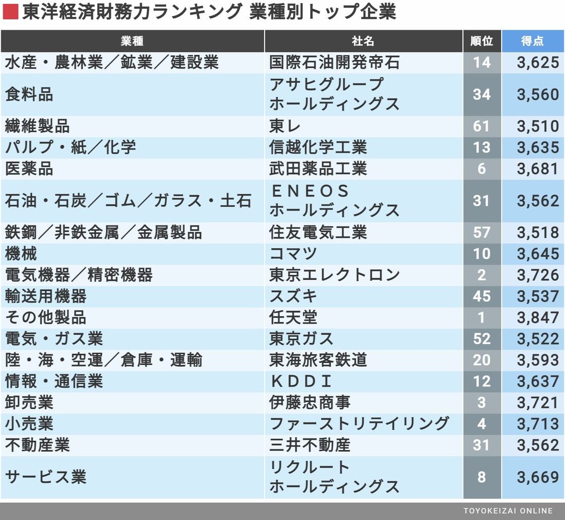 上場企業財務力ランキング 最新トップ300社 企業ランキング 東洋経済オンライン 社会をよくする経済ニュース