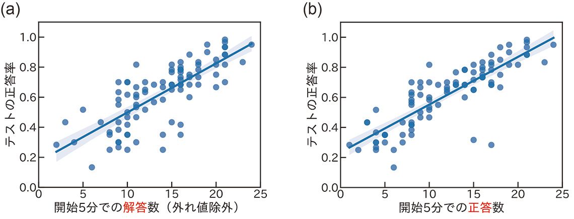 開始5分間の解答数・正答数とテストの正答率の関係