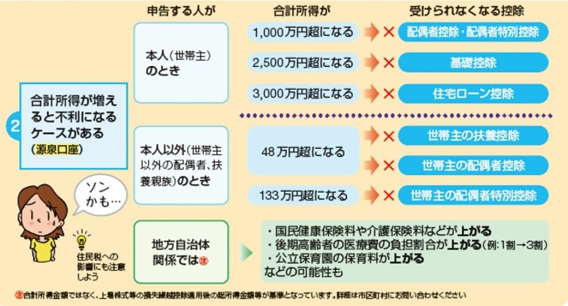 出典：『自分ですらすらできる確定申告の書き方 令和6年3月15日締切分』（P.67）※市町村の規定や各人のケースによって金額は変わってきます。