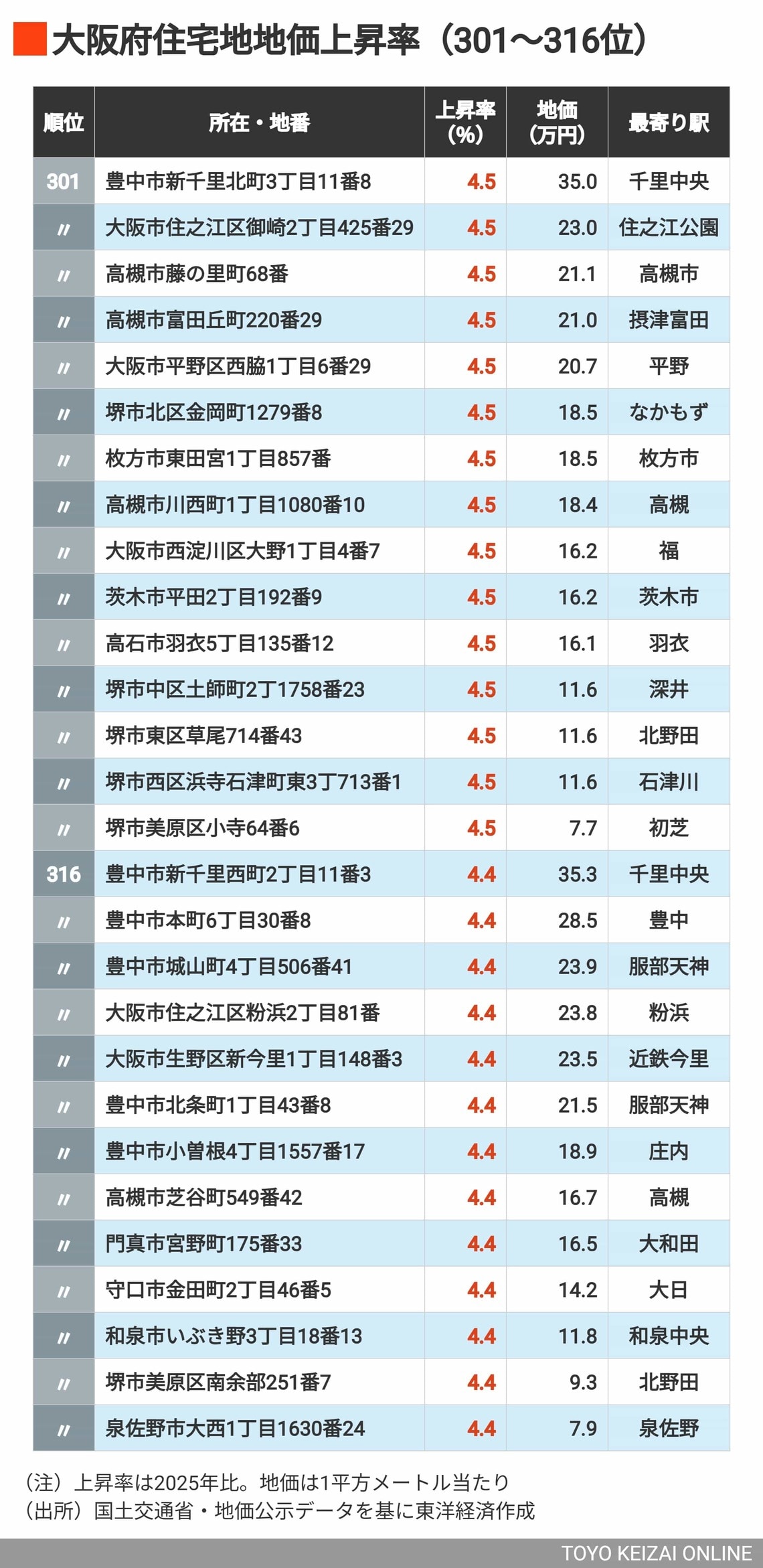 2026年大阪住宅地地価上昇率301～316位
