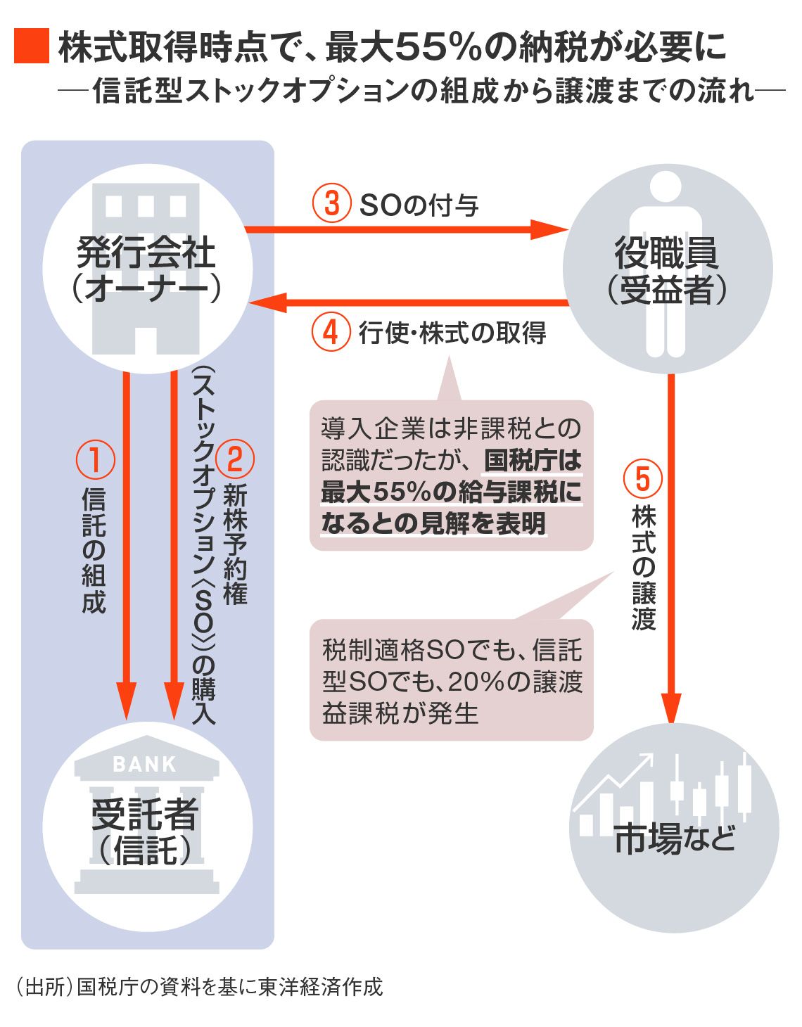 信託型ストックオプションでの課税の流れ