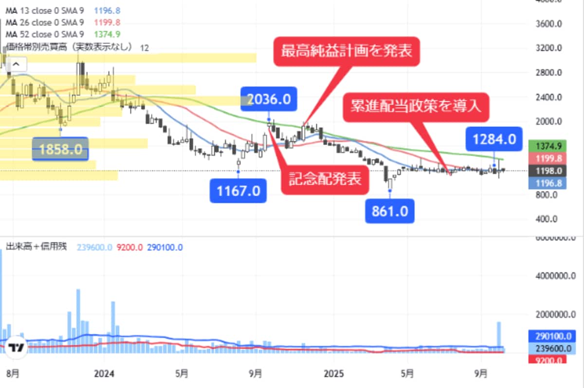 隠れた｢キオクシア銘柄｣､高市トレードで上昇期待のIT株｜会社四季報オンライン