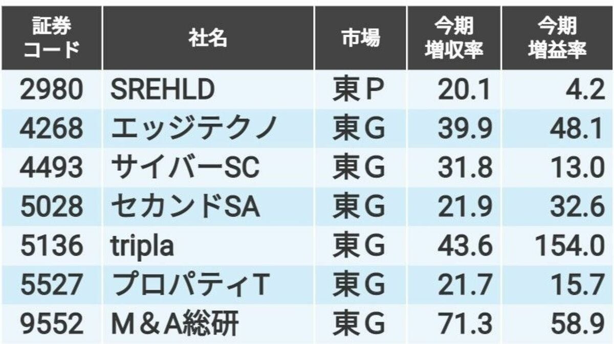AI(人工知能)｣で高成長する新興10社の今期増収・増益率｜会社四季報