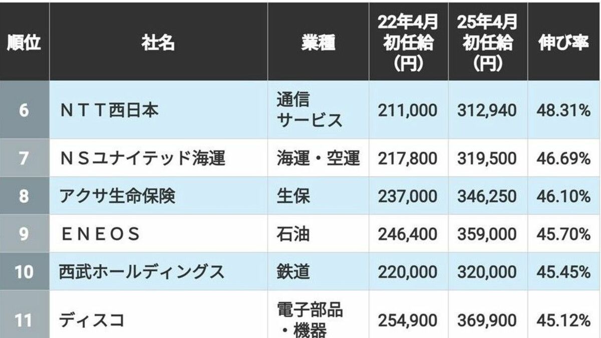 3年で｢初任給をグンと引き上げた｣トップ100社 | 就職四季報プラスワン | 東洋経済オンライン