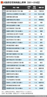 2026年大阪住宅地地価上昇率301～316位