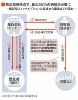 信託型ストックオプションでの課税の流れ