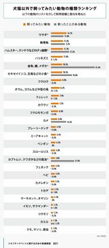 犬猫以外で飼ってみたい動物の種類ランキング（画像：WWFジャパン『エキゾチックペットに関する日本の意識調査2021』より引用）