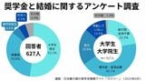 奨学金と結婚