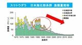 （画像：水産研究・教育機構の資料を筆者編集）