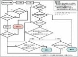 鉄道車両の輪軸の圧入作業フローチャート （検証会議 鉄道車両の輪軸の安全性に関する報告書より）