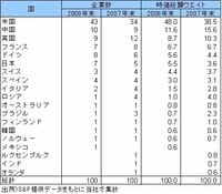企業勢力図に変化、2008年時価総額ランキングは米国勢が躍進...