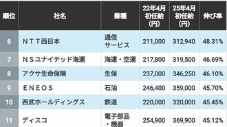 3年で「初任給をグンと引き上げた」トップ100社