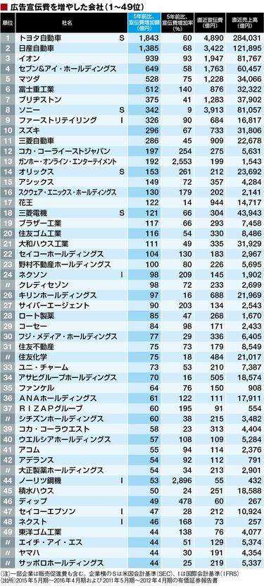 最新！｢広告宣伝費｣を増やしたトップ200社 1位トヨタ1843億円増