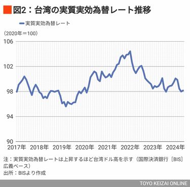 半導体依存を強める台湾は｢オランダ病｣なのか 激しい人材獲得