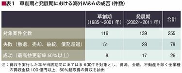 139の大型案件を調べてわかった海外M＆Aの成否 日本企業が｢万全を期し