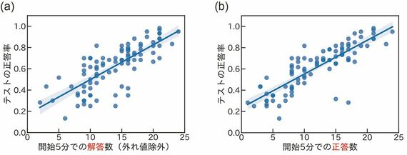 開始5分間の解答数・正答数とテストの正答率の関係