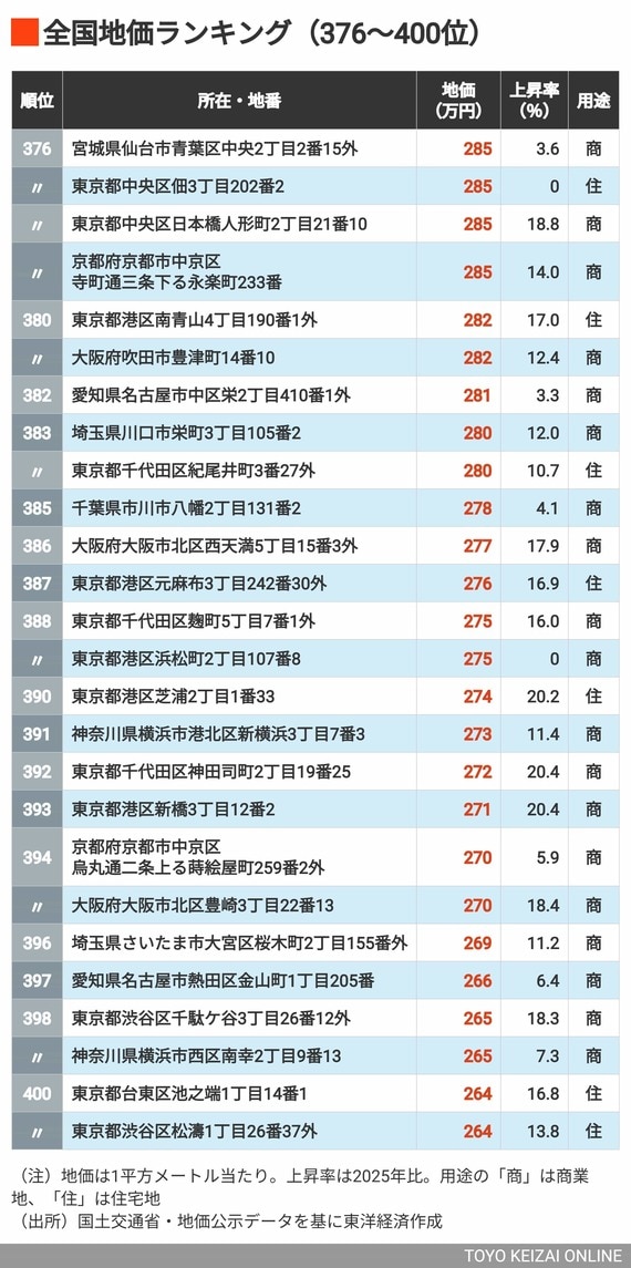 2026年地価ランキング376～400位