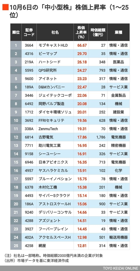 中小型株①