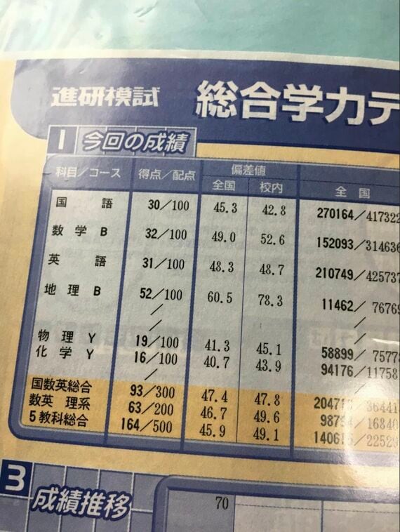 高校2年時の進研模試の結果（写真：山田さん提供）