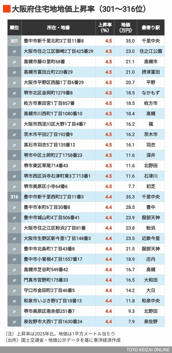 2026年大阪住宅地地価上昇率301～316位
