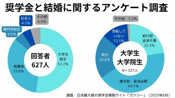 奨学金と結婚