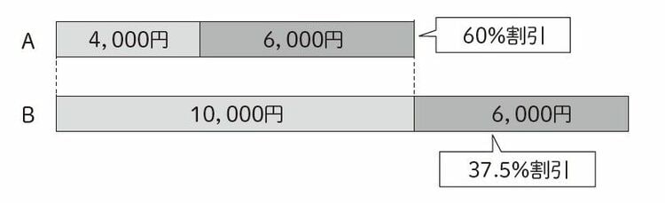 画像 | ｢プレミアム付商品券｣に飛びつく人に欠けた視点 数学的視点で