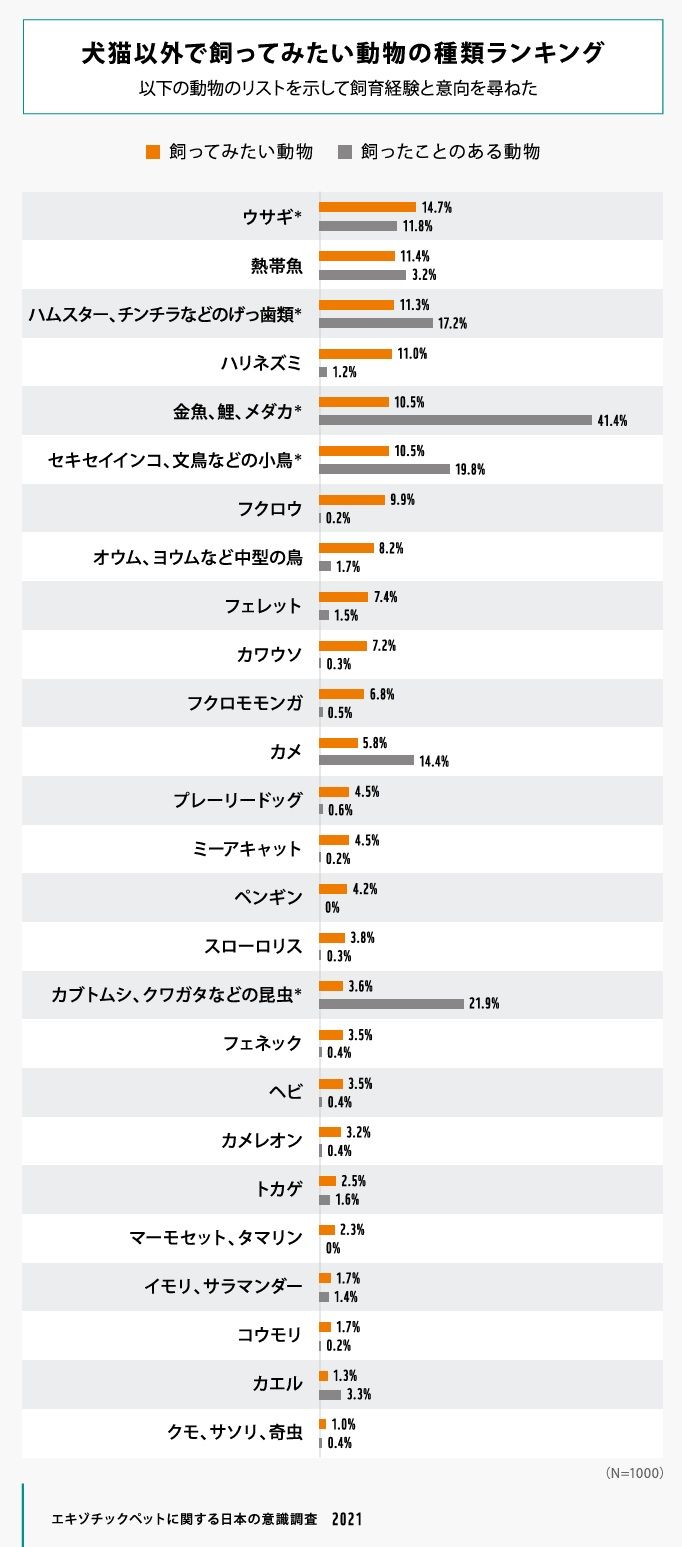 犬猫以外で飼ってみたい動物の種類ランキング（画像：WWFジャパン『エキゾチックペットに関する日本の意識調査2021』より引用）