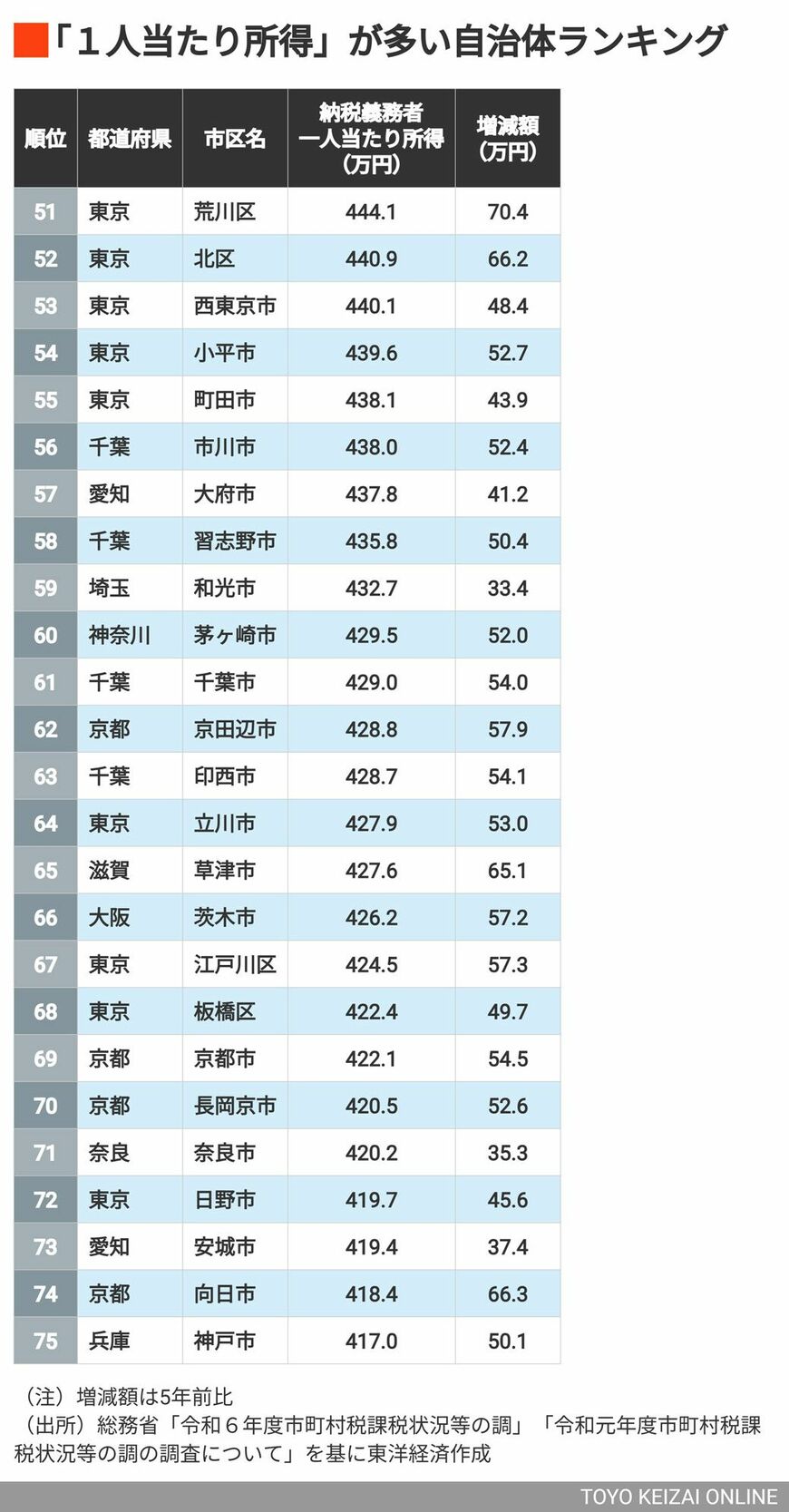 51～75位