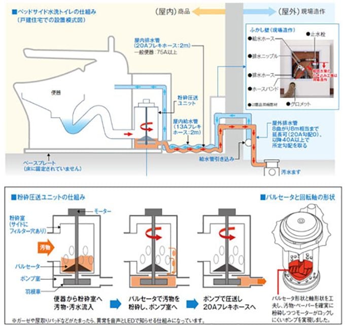 寝室に設置できる水洗トイレがあった Suumoジャーナル 東洋経済オンライン 経済ニュースの新基準
