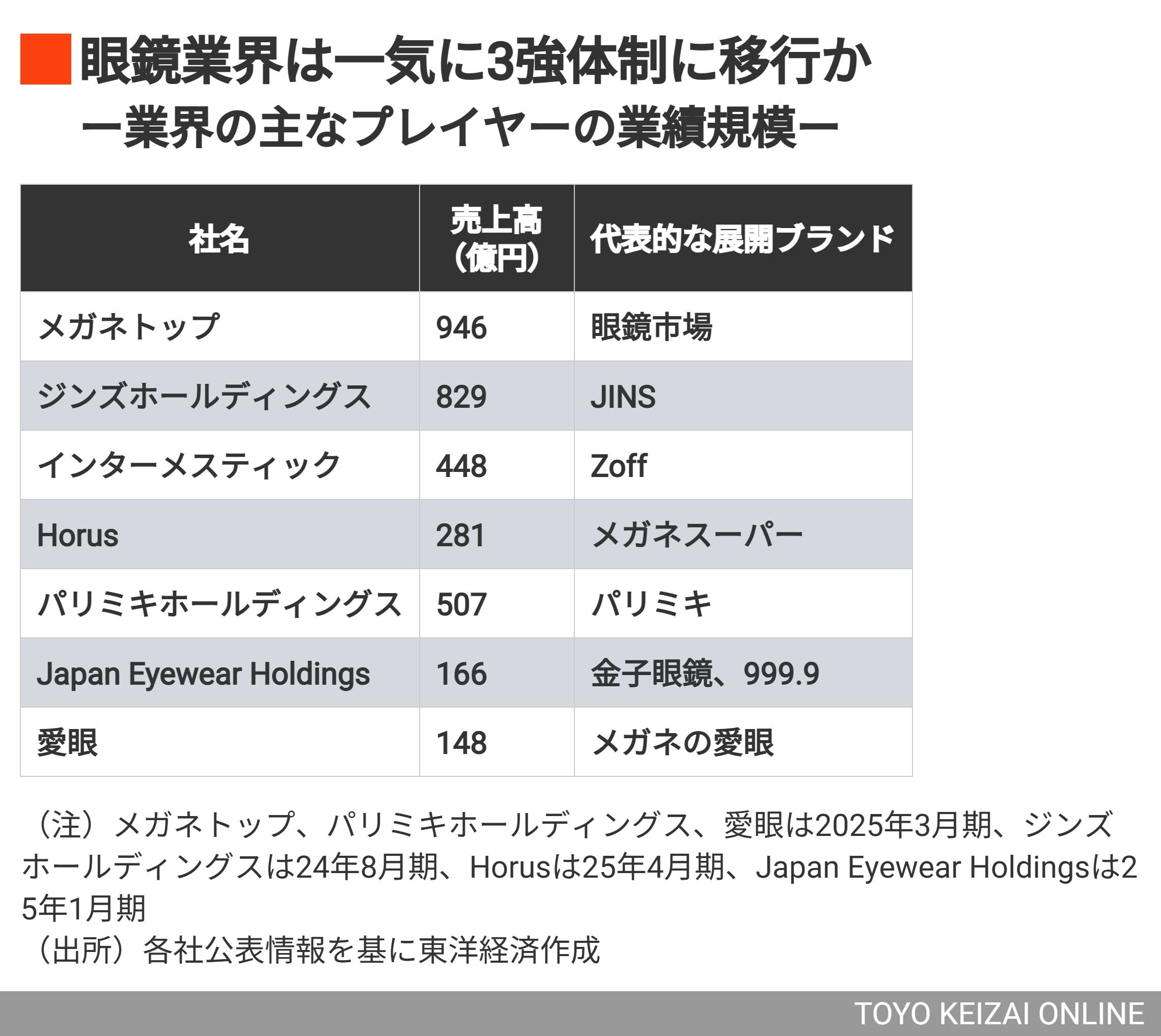 業界再編へ口火！Zoffがメガネスーパーを買収へ（東洋経済オンライン）｜ｄメニューニュース（NTTドコモ）