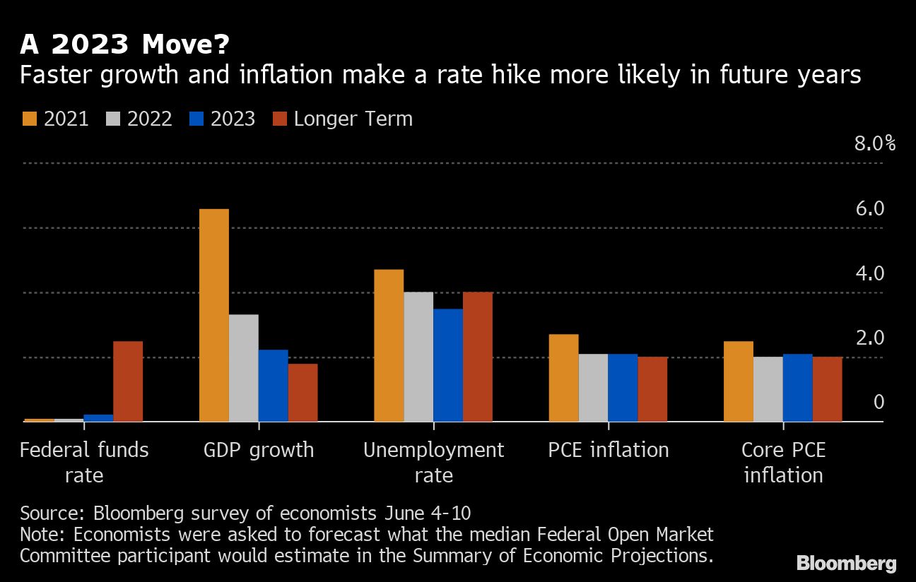 FOMCの金利予測分布図､｢23年利上げ開始｣にシフト｜会社四季報オンライン