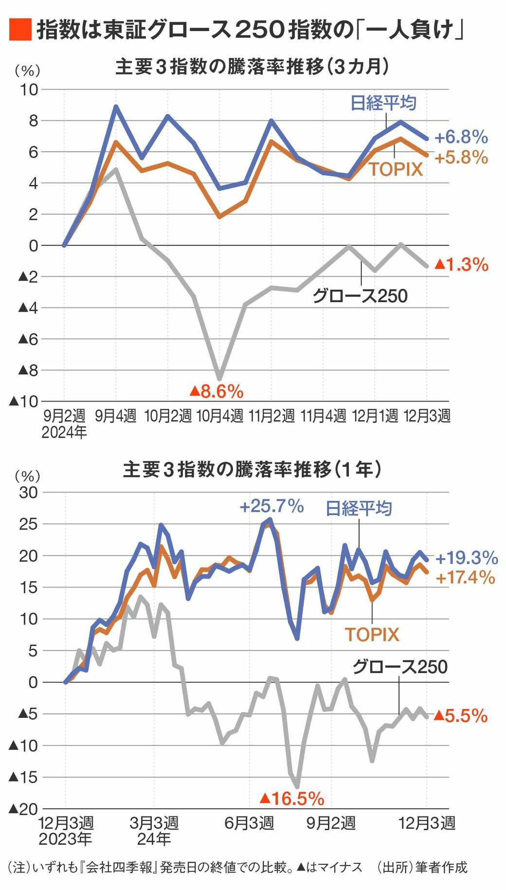2025年こそ｢グロース銘柄｣が大きく上昇するかもしれない｜会社四季報オンライン
