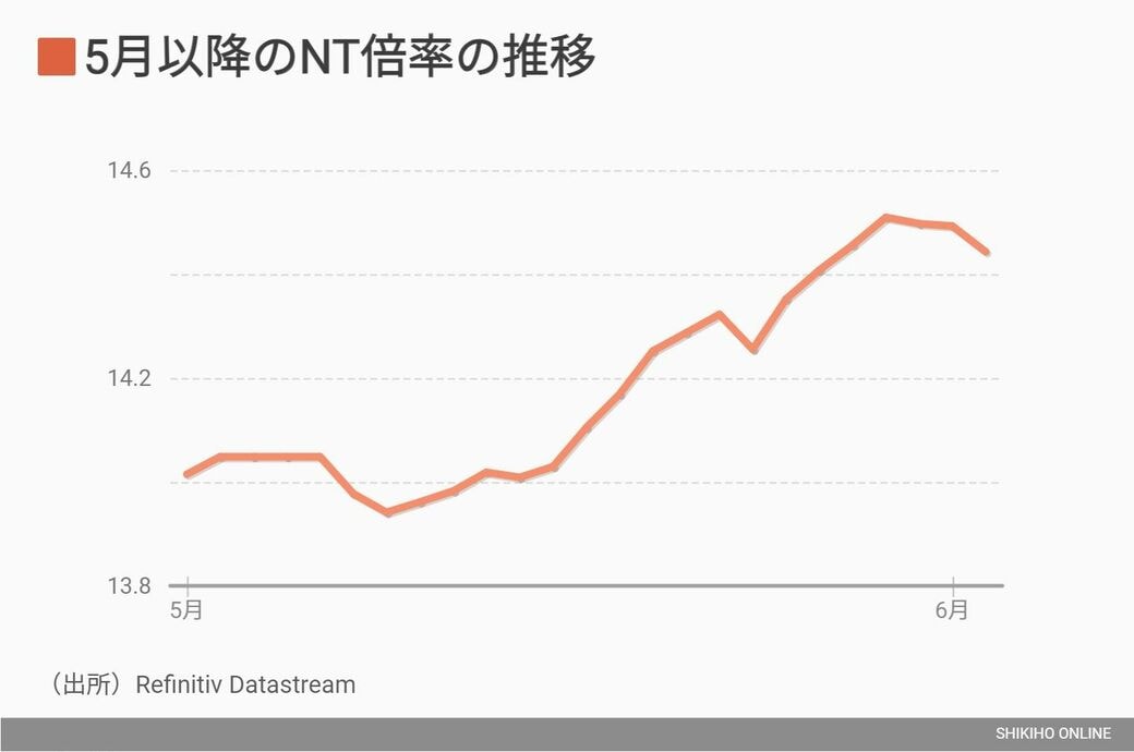 儲からない上昇相場