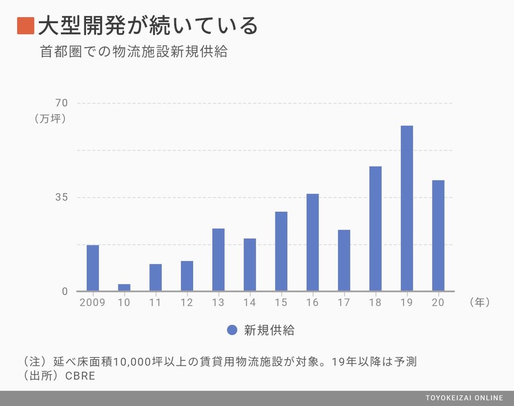 開発続く 物流施設 駅チカ物件が増えるワケ 建設 資材 東洋経済オンライン 社会をよくする経済ニュース