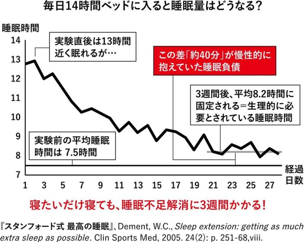 10年後 死亡率 が最も低い睡眠時間は何時間か 睡眠 東洋経済オンライン 社会をよくする経済ニュース