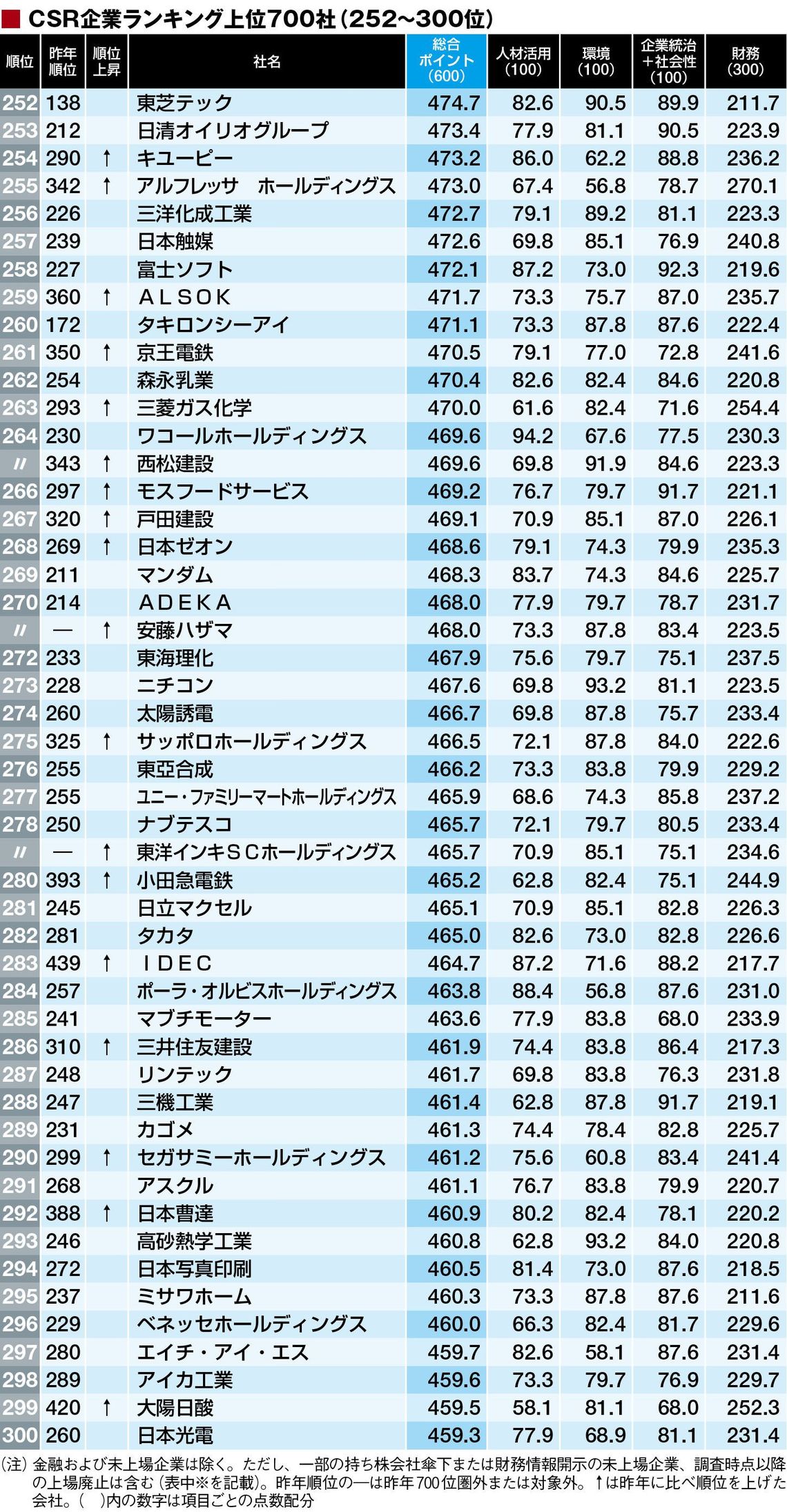 最新版 Csr企業ランキング トップ700社 Csr企業総覧 東洋経済オンライン 社会をよくする経済ニュース