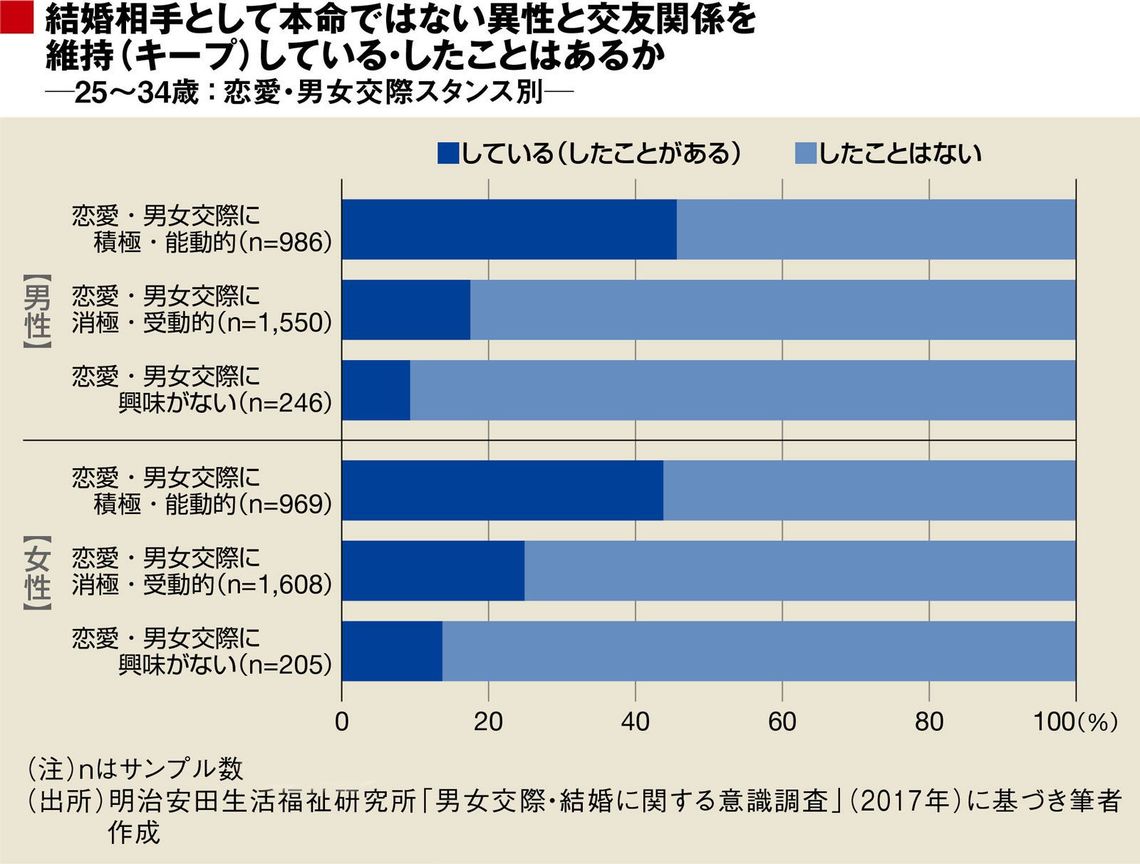 奥手女子も辞さない非本命男 キープ の実態 恋愛 結婚 東洋経済オンライン 社会をよくする経済ニュース