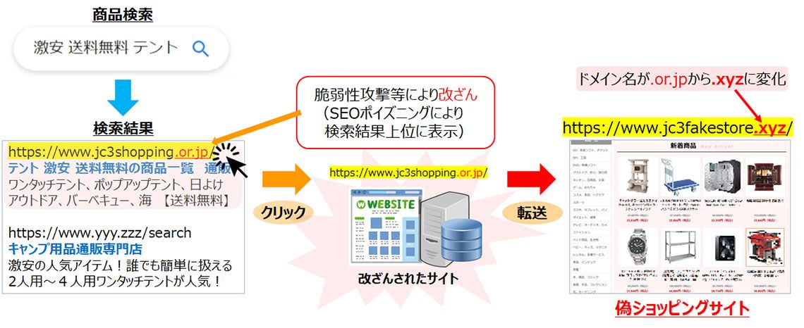 SEOポイズニングやサイト改ざん・転送の仕組み