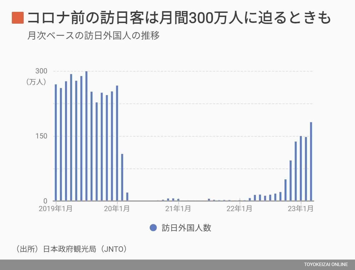 訪日外国人の推移