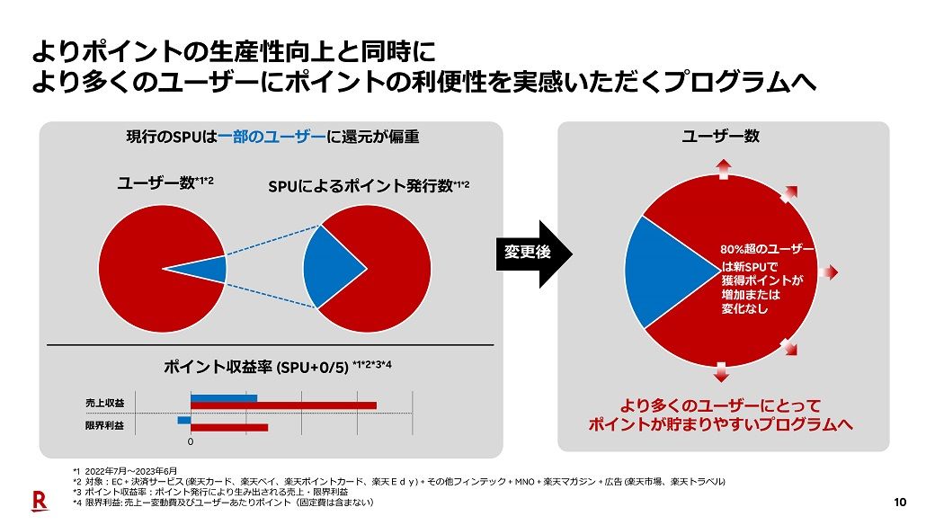 決算補足資料からは、一部のユーザーに集中していたポイントを、広く薄く付与する狙いが見えてくる（画像：楽天グループ決算補足資料より筆者抜粋）